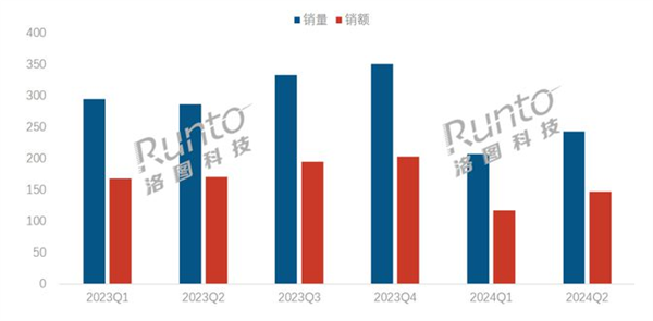 销量暴跌22.4%！2024上半年中国笔记本线上市场遭遇寒冬(2020年笔记本市场)