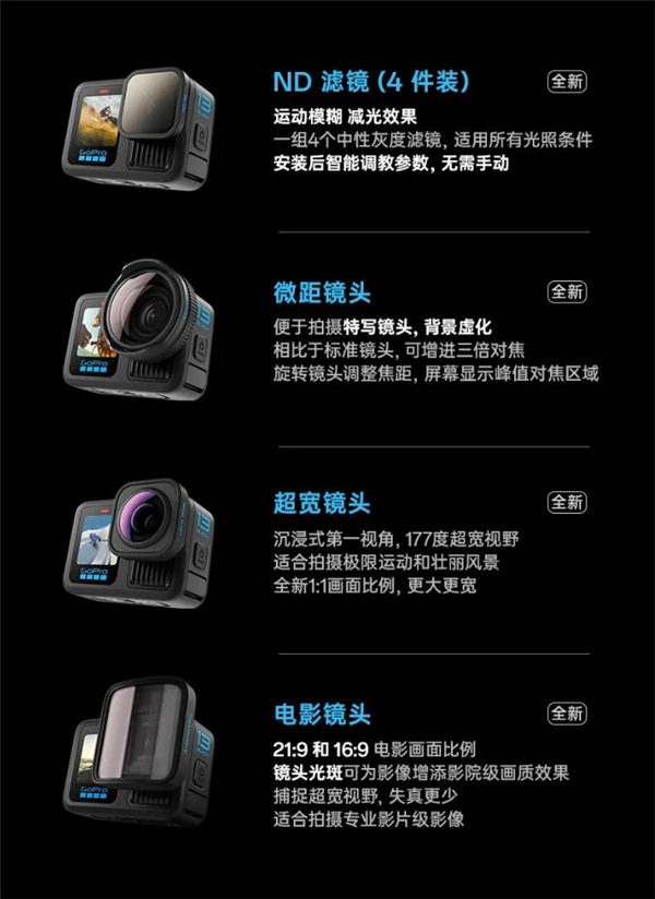 3298元！GoProHero13发布：支持4K/120录制、唯一内置GPS