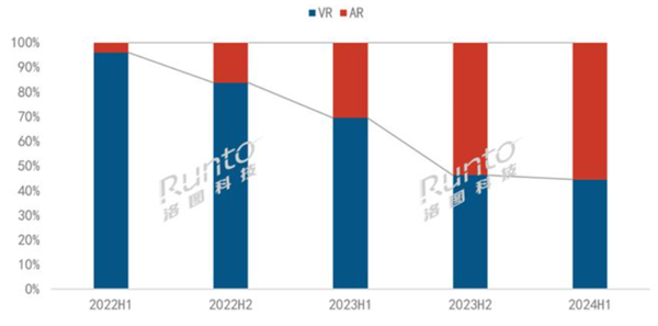 AR超越VR！2024上半年中国AR市场销量激增49%：雷鸟领跑行业(2025年ar vr市场总额)