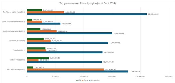 Steam每日售超40万份！机构称《黑神话》销量已超1800万份国外破百万(黑神话 steam)