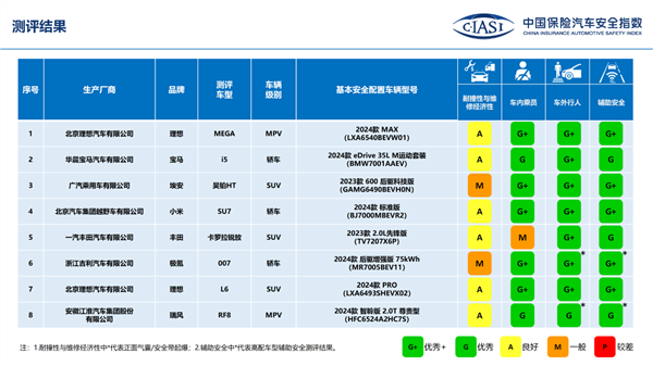 小米SU7中保研测试成绩出炉：丢轮保命很丝滑、三项全G ！