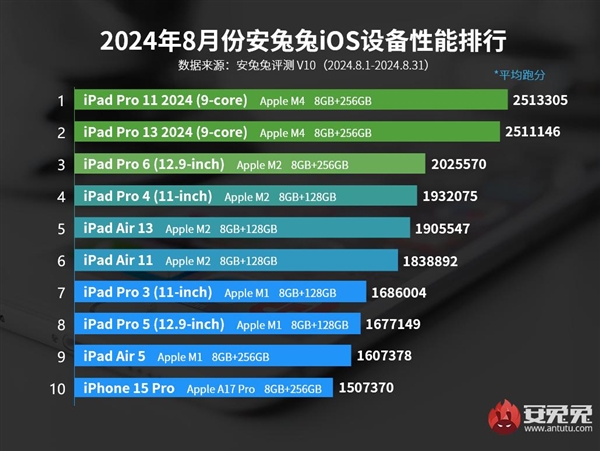 安兔兔公布8月iOS设备性能榜单：iPadPro2024蝉联iOS性能冠军