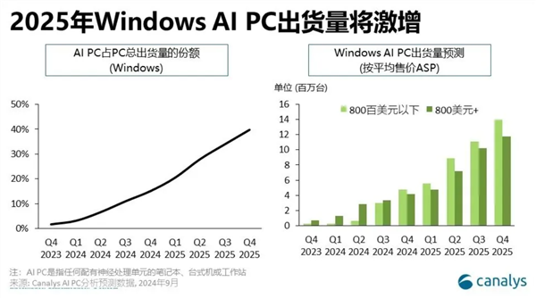 AIPC市场迎来爆发！Canalys预测：2025年市场份额将提升至30%(aipc公司)