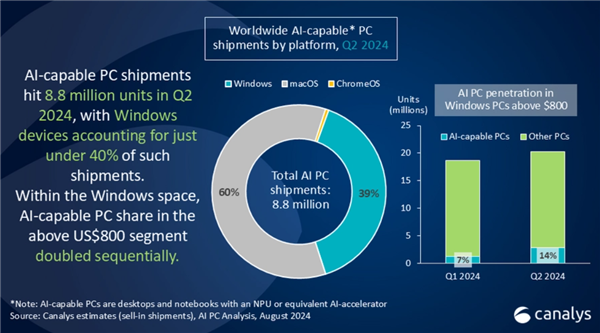 AIPC市场迎来爆发！Canalys预测：2025年市场份额将提升至30%