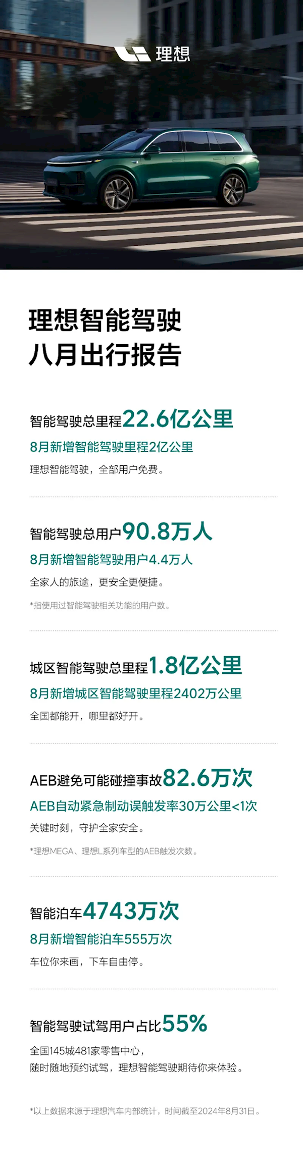 总里程22.6亿公里！理想汽车发布8月智能驾驶出行报告