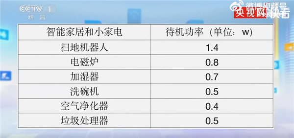 上海网友争相晒账单有人一月电费4千多：家用电器待机功率一览(上海一个月用电)