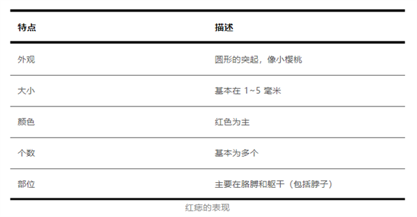 身上突然长的小红点到底是什么东西啊？会癌变吗？