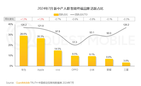 中国新中产人群达到2.57亿：手机首选华为、苹果占比超一半