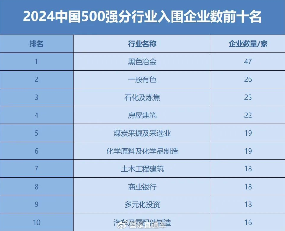 2024中国企业500强名单出炉：黑色冶金类入围企业最多