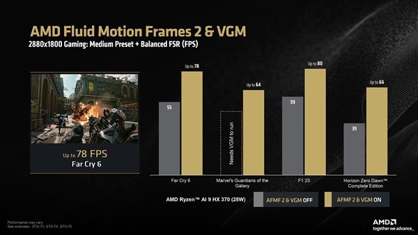 AMD锐龙AI300集显支持AFMF2插帧、可变显存：帧率暴涨最多78％