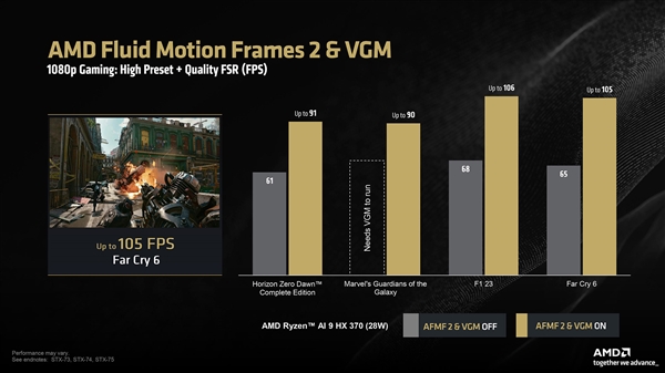 AMD锐龙AI300集显支持AFMF2插帧、可变显存：帧率暴涨最多78％