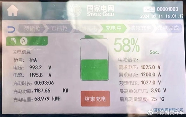 博主展示国内矿卡兆瓦级超充：充电功率1187kW3分钟充进59度电