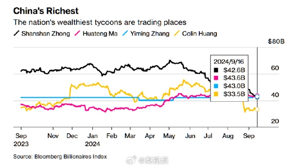 坐拥436亿美元！中国首富易主：马化腾登顶张一鸣、钟睒睒紧随其后