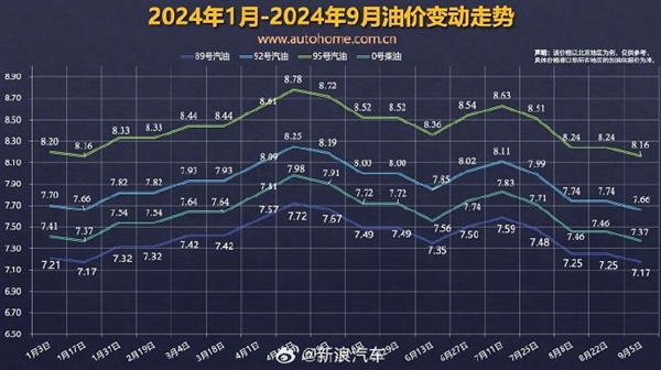 本周五到来！国内油价调整有望迎来年内最大降幅：加满一箱油省16元