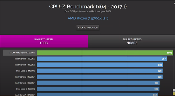 6.3GHz锐龙99700X登顶大胜7.1GHzi9-14900KF！感谢AVX-512