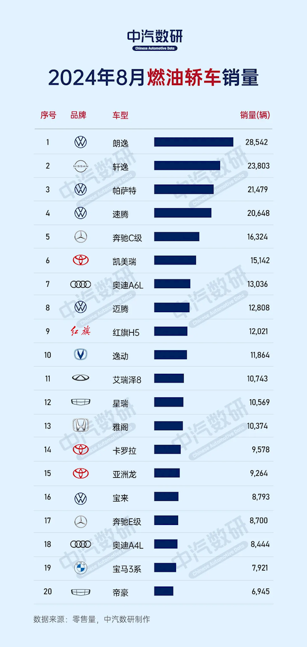 8月燃油轿车销量排行榜：合资品牌独占八席大众成最大赢家