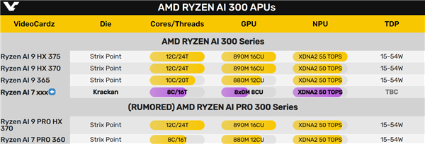 便宜的锐龙AI300笔记本要来了！最多8核CPU、12核GPU