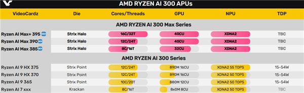 AMD顶级APUStrixHalo命名锐龙AIMax300：显存可达96GB