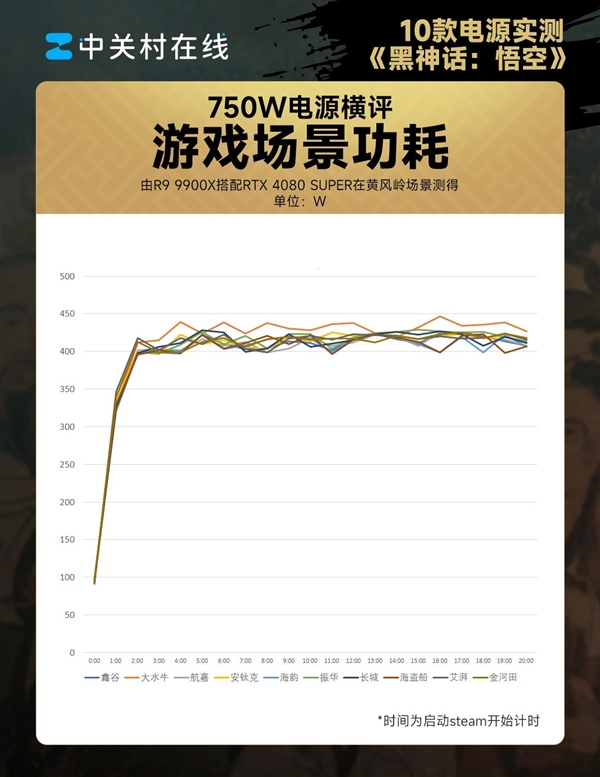 10款750W电源横评《黑神话：悟空》第82难：虚标