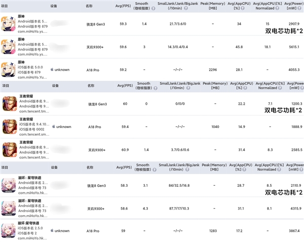 苹果A18Pro能效无敌！iPhone16Pro游戏实测：功耗比安卓低