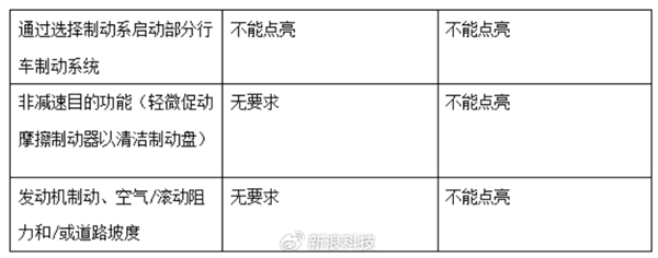 禁止默认单踏板刹停！工信部调整制动系统新国标征求意见稿：特斯拉车主热议