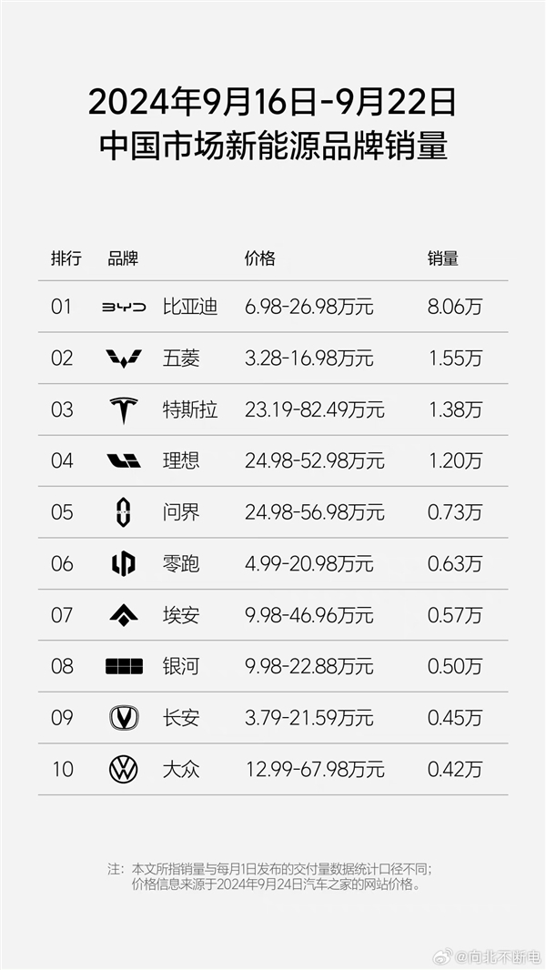 中国新能源品牌单周销量榜：比亚迪一骑绝尘以一打九