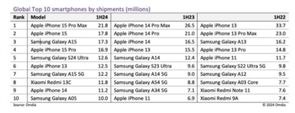 2024上半年全球手机销量榜揭晓：小米冲进TOP10国产唯一