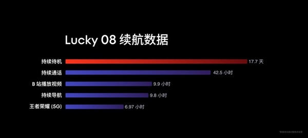 6000mAh 8TLTPO！魅族Lucky08续航成绩史无前例