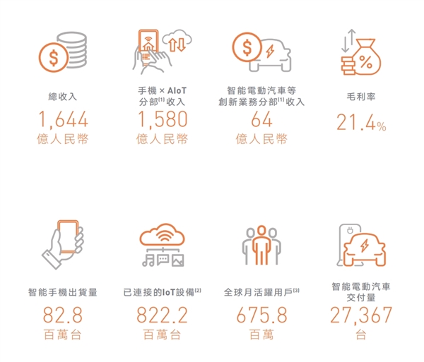 小米集团2024年中报发布：上半年营收1643.95亿元净利润92.8亿元