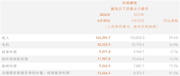 小米集团2024年中报发布：上半年营收1643.95亿元净利润92.8亿元