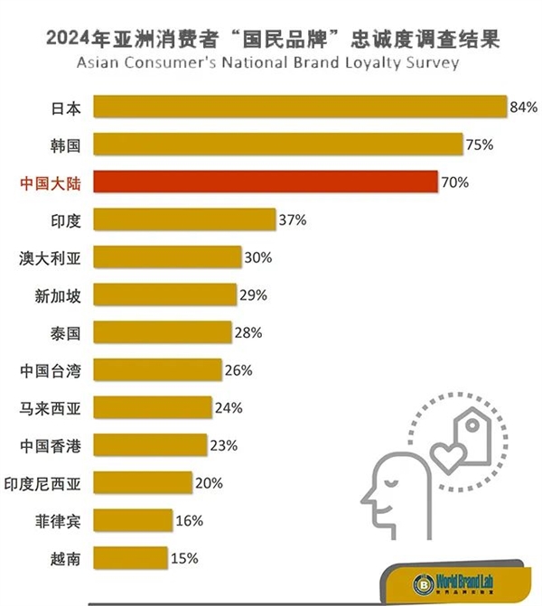 中国大陆消费者最喜爱的10个品牌：华为小米在列抖音排名第一