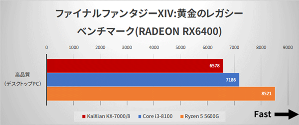 国产x86兆芯开先KX-7000CPU/GPU实测：不敌八代酷睿i3