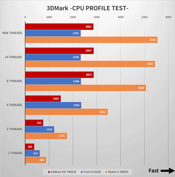 国产x86兆芯开先KX-7000CPU/GPU实测：不敌八代酷睿i3