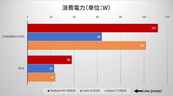 国产x86兆芯开先KX-7000CPU/GPU实测：不敌八代酷睿i3