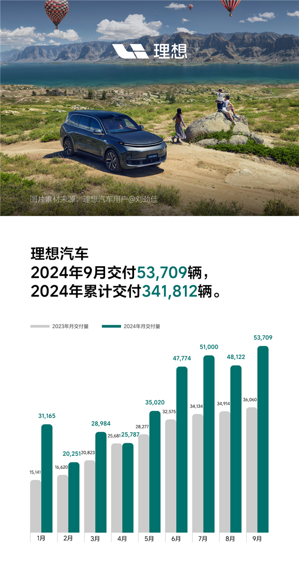 新势力第一！理想汽车9月交付5.3万辆：本月解锁100万辆成就(理想汽车最新回应)