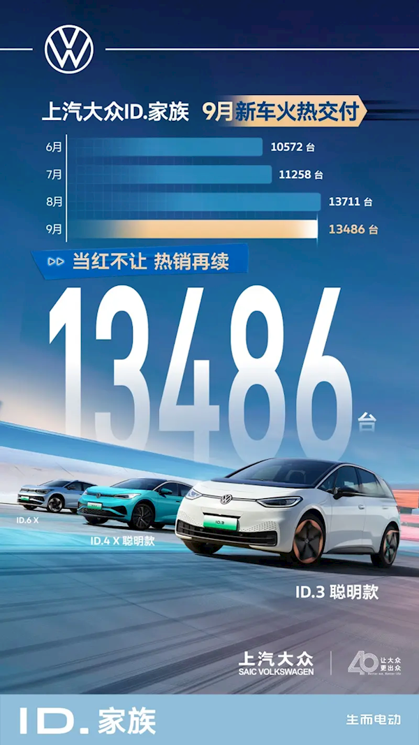 合资纯电销冠！上汽大众ID.家族9月交付13486辆累计突破30万辆(上汽大众id车型)