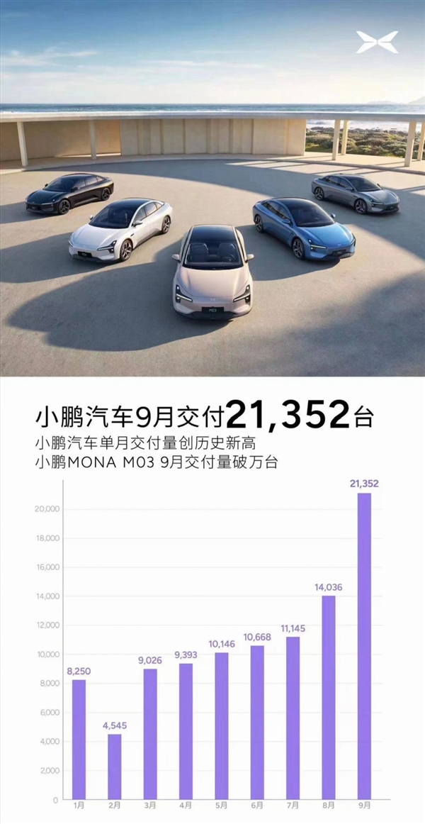 11.98万的M03卖爆了：小鹏汽车9月销量重返2万台