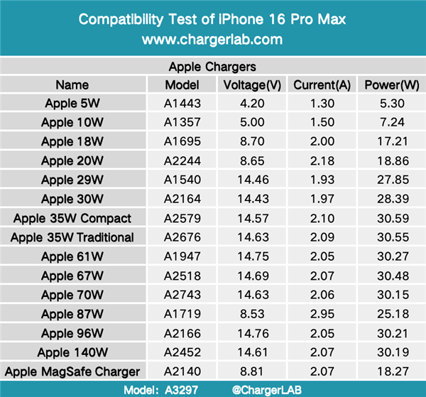 大失所望！iPhone16ProMax87款充电器实测：远远不到45W