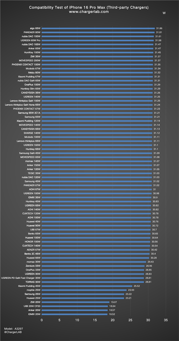 大失所望！iPhone16ProMax87款充电器实测：远远不到45W