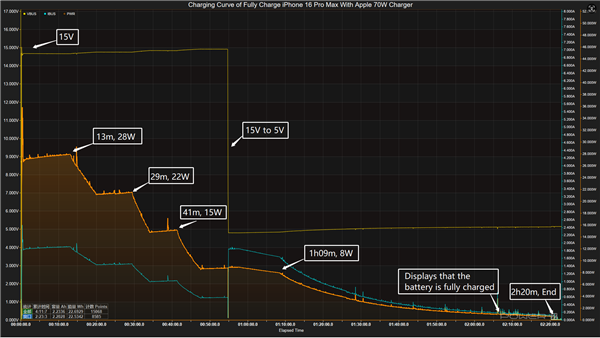大失所望！iPhone16ProMax87款充电器实测：远远不到45W