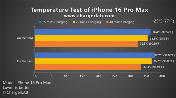 大失所望！iPhone16ProMax87款充电器实测：远远不到45W