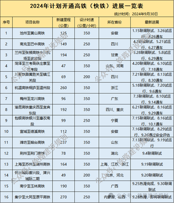 包银高铁银惠段开通只有97公里：全年预计2331公里