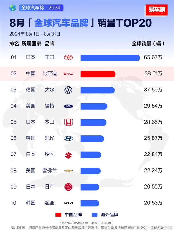 比亚迪汽车月销量冲至全球第二名：大众、福特、本田尽皆败退(比亚迪 月销量)