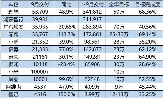 国产新势力9月交付量排名出炉：理想第一鸿蒙智行第二