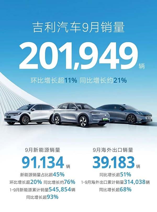 吉利汽车9月销量超20万辆今年累计出口销量同比暴增68%