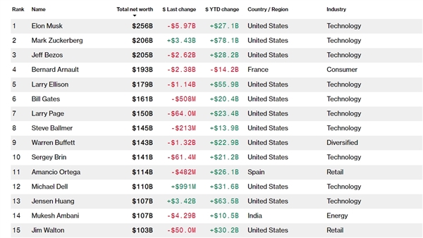 全球最有钱的10个男人：马斯克稳居第一扎克伯格首次成世界第二大富豪