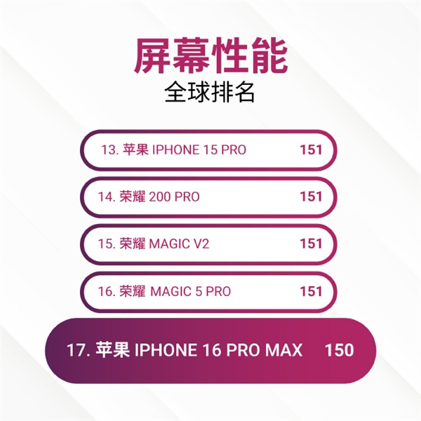 苹果iPhone16ProMax屏幕DxOMark出炉：有瑕疵还不如上一代