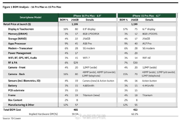 5999元起！iPhone16物料成本拆解出炉：苹果造价2900元