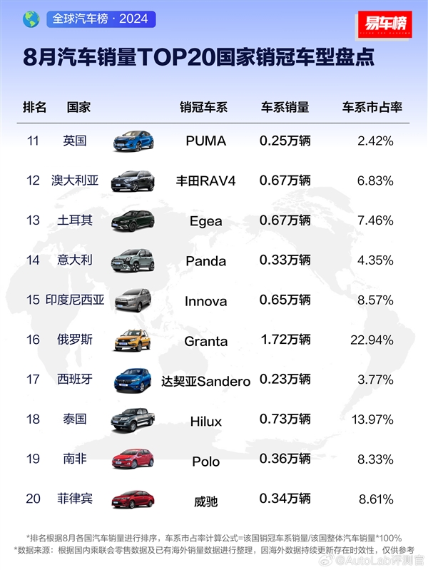 8月各个国家销冠车型Top20榜：美国人最爱福特F150大皮卡