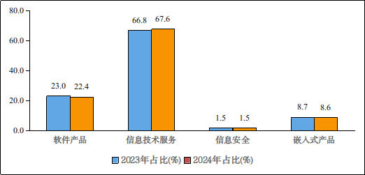 工信部公布2024年前1-8月我国软件业经济运行情况：收入8.5万亿同比增长11.2%